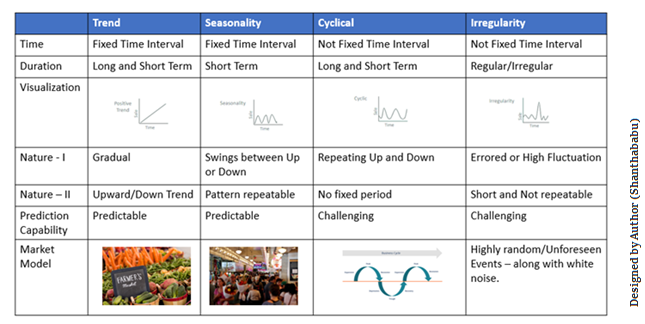 Components of Time Series Analysis